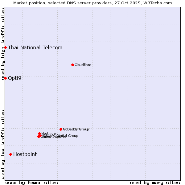 Market position of Hostpoint vs. Thai National Telecom vs. Opti9