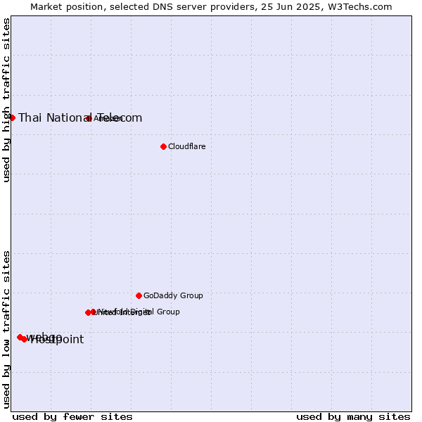 Market position of Hostpoint vs. webgo vs. Thai National Telecom