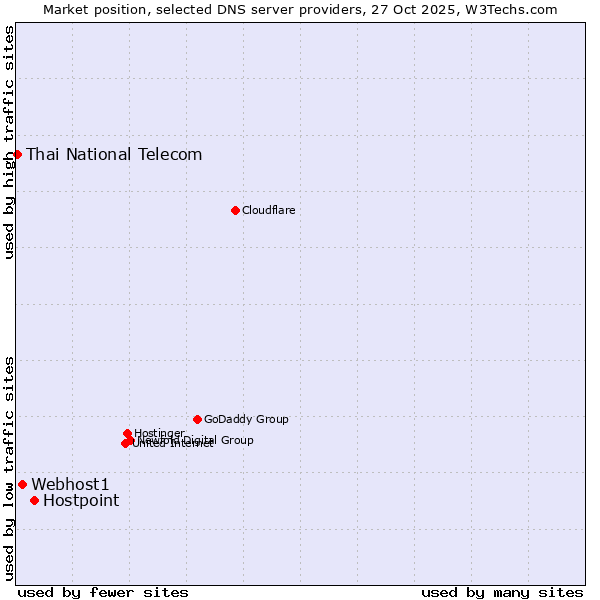 Market position of Hostpoint vs. Webhost1 vs. Thai National Telecom
