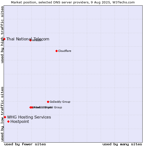 Market position of Hostpoint vs. WHG Hosting Services vs. Thai National Telecom