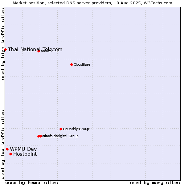 Market position of Hostpoint vs. WPMU Dev vs. Thai National Telecom