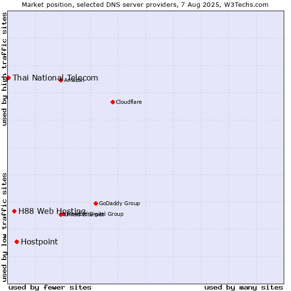 Market position of Hostpoint vs. H88 Web Hosting vs. Thai National Telecom