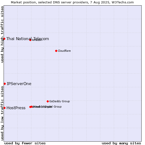 Market position of IPServerOne vs. HostPress vs. Thai National Telecom