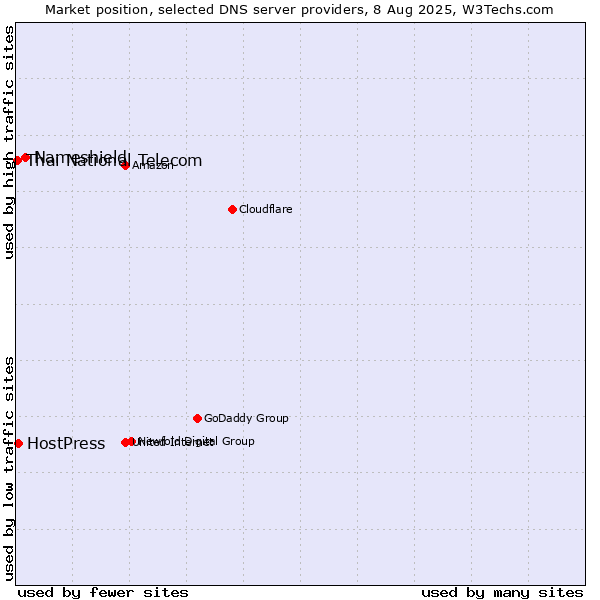 Market position of Nameshield vs. HostPress vs. Thai National Telecom