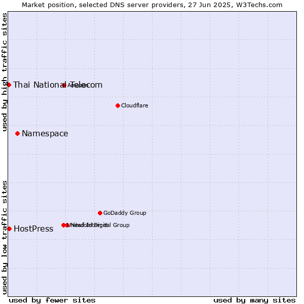 Market position of Namespace vs. HostPress vs. Thai National Telecom