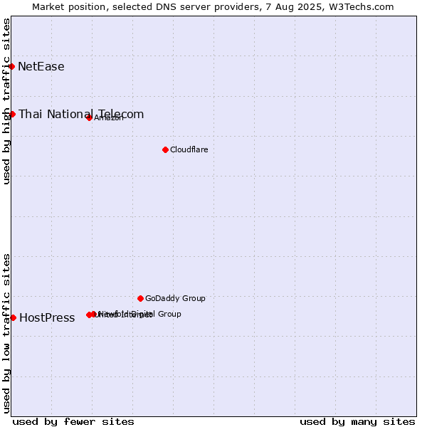 Market position of HostPress vs. Thai National Telecom vs. NetEase