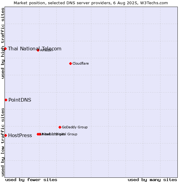 Market position of PointDNS vs. HostPress vs. Thai National Telecom