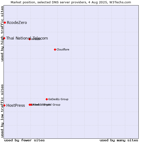 Market position of RcodeZero vs. HostPress vs. Thai National Telecom