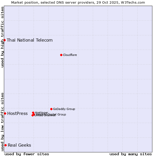 Market position of Real Geeks vs. HostPress vs. Thai National Telecom
