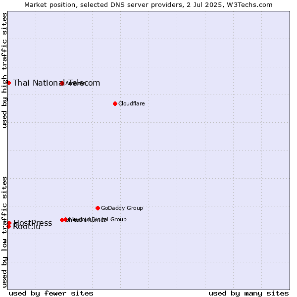 Market position of HostPress vs. Thai National Telecom vs. Root.lu