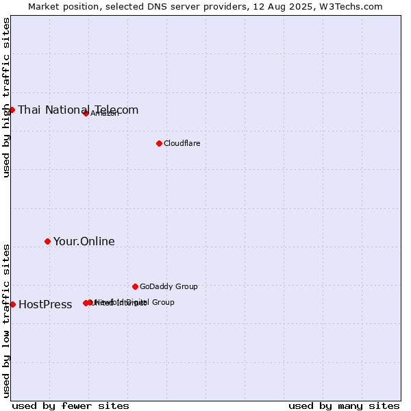 Market position of Your.Online vs. HostPress vs. Thai National Telecom