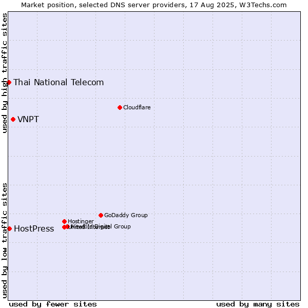 Market position of VNPT vs. HostPress vs. Thai National Telecom