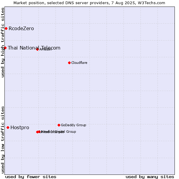 Market position of Hostpro vs. RcodeZero vs. Thai National Telecom