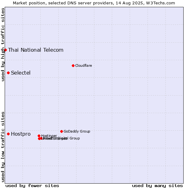 Market position of Selectel vs. Hostpro vs. Thai National Telecom