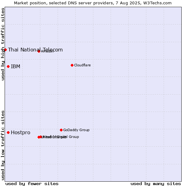Market position of IBM vs. Hostpro vs. Thai National Telecom