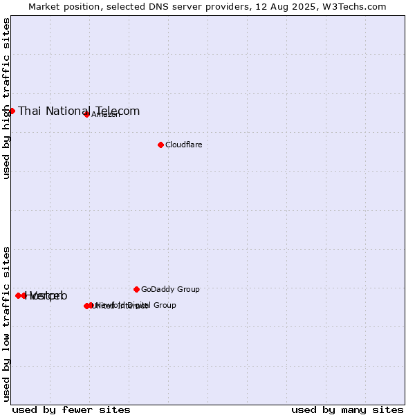 Market position of Vercel vs. Hostpro vs. Thai National Telecom