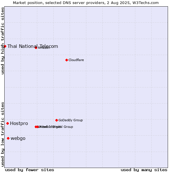 Market position of webgo vs. Hostpro vs. Thai National Telecom
