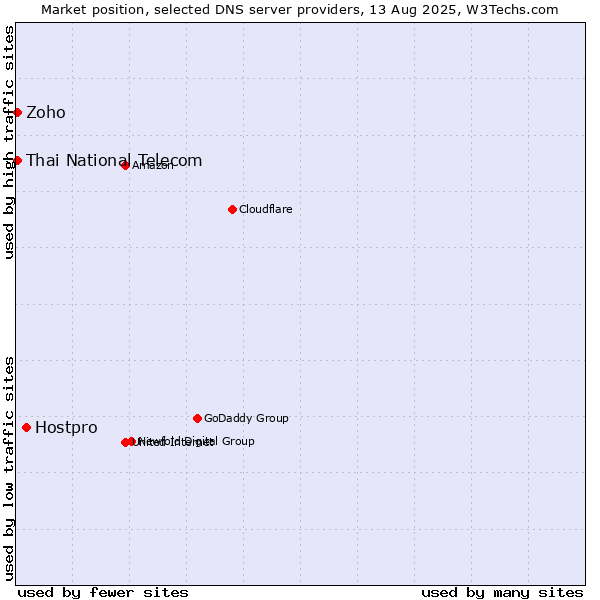 Market position of Hostpro vs. Thai National Telecom vs. Zoho
