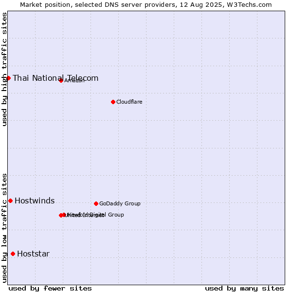 Market position of Hoststar vs. Hostwinds vs. Thai National Telecom