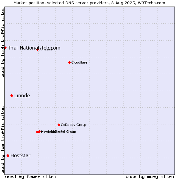 Market position of Linode vs. Hoststar vs. Thai National Telecom