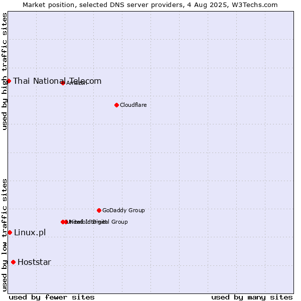 Market position of Hoststar vs. Linux.pl vs. Thai National Telecom
