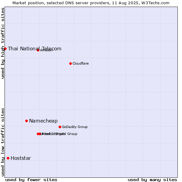 Market position of Namecheap vs. Hoststar vs. Thai National Telecom