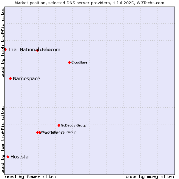 Market position of Namespace vs. Hoststar vs. Thai National Telecom