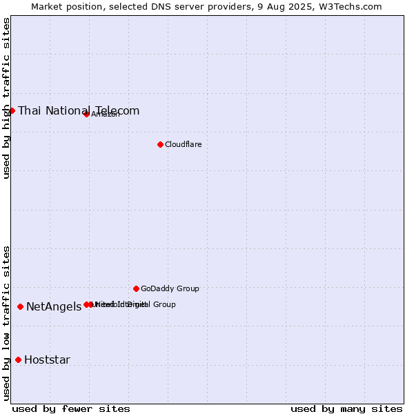 Market position of NetAngels vs. Hoststar vs. Thai National Telecom