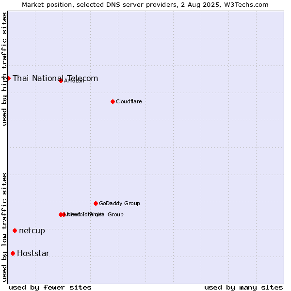 Market position of netcup vs. Hoststar vs. Thai National Telecom