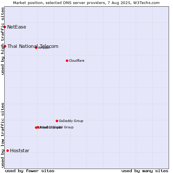 Market position of Hoststar vs. Thai National Telecom vs. NetEase
