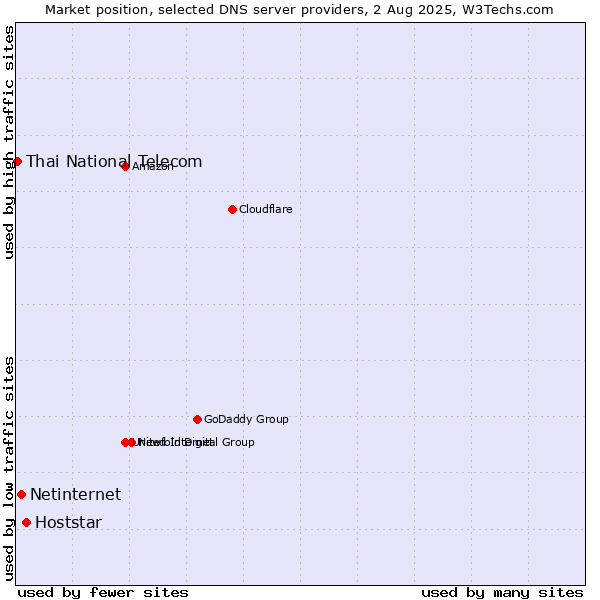 Market position of Hoststar vs. Netinternet vs. Thai National Telecom