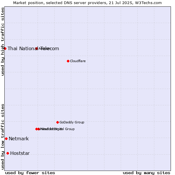 Market position of Hoststar vs. Netmark vs. Thai National Telecom