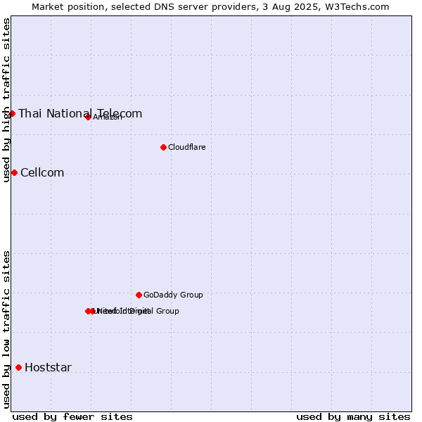Market position of Hoststar vs. Cellcom vs. Thai National Telecom
