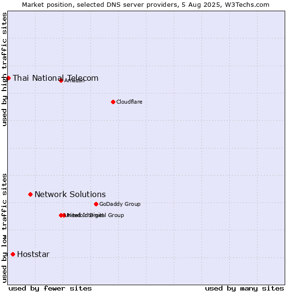 Market position of Network Solutions vs. Hoststar vs. Thai National Telecom
