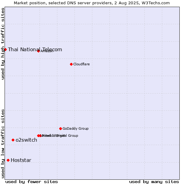 Market position of o2switch vs. Hoststar vs. Thai National Telecom