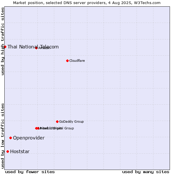 Market position of Openprovider vs. Hoststar vs. Thai National Telecom