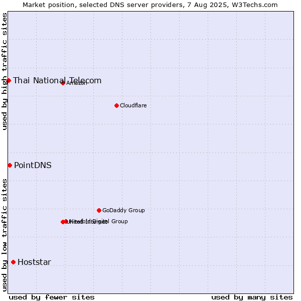 Market position of Hoststar vs. PointDNS vs. Thai National Telecom