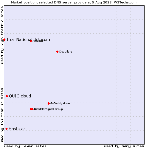 Market position of QUIC.cloud vs. Hoststar vs. Thai National Telecom