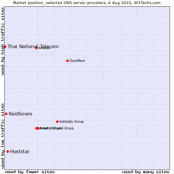 Market position of Hoststar vs. Raidboxes vs. Thai National Telecom