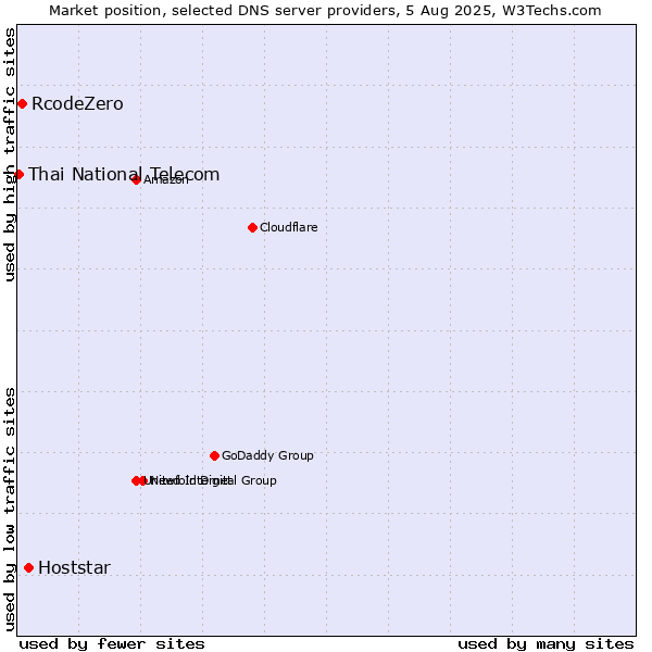 Market position of Hoststar vs. RcodeZero vs. Thai National Telecom