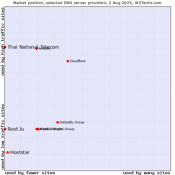 Market position of Hoststar vs. Thai National Telecom vs. Root.lu