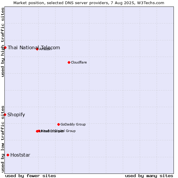 Market position of Hoststar vs. Thai National Telecom vs. Shopify