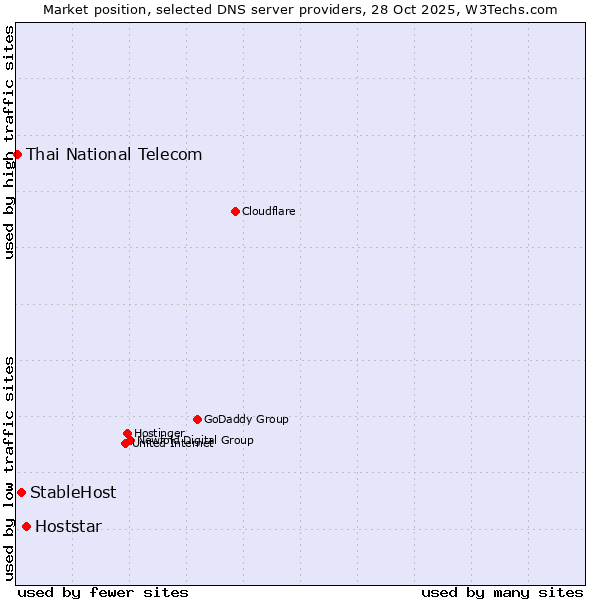 Market position of Hoststar vs. StableHost vs. Thai National Telecom