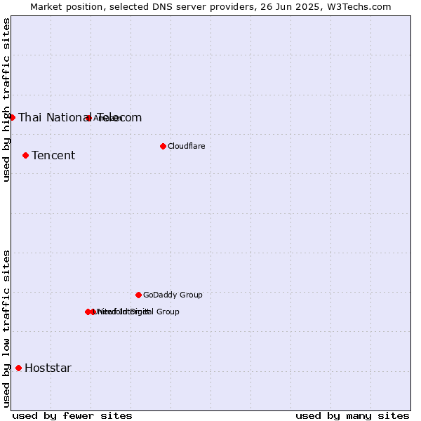 Market position of Tencent vs. Hoststar vs. Thai National Telecom