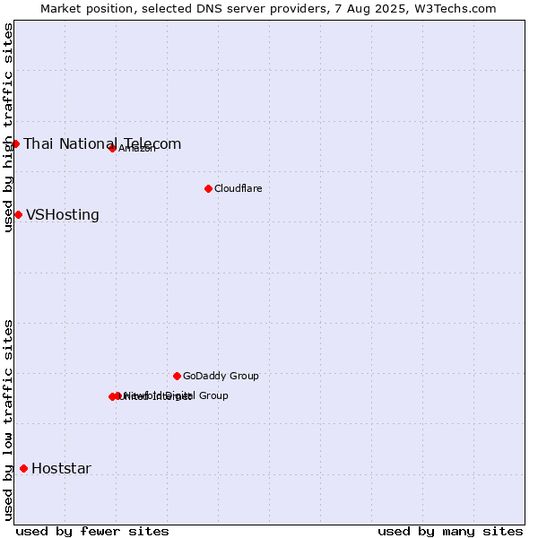 Market position of Hoststar vs. VSHosting vs. Thai National Telecom