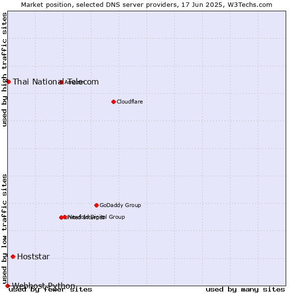 Market position of Hoststar vs. Thai National Telecom vs. Webhost Python