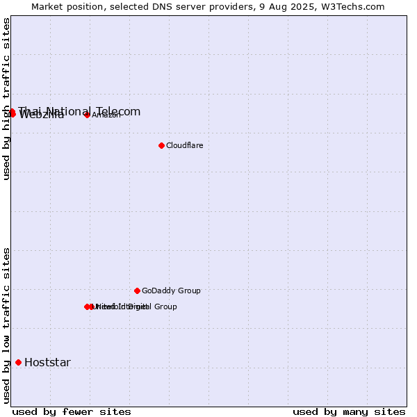 Market position of Hoststar vs. Webzilla vs. Thai National Telecom