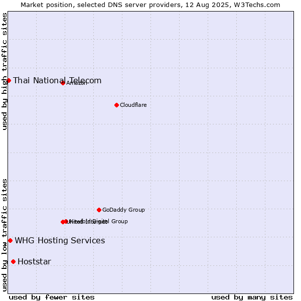 Market position of Hoststar vs. WHG Hosting Services vs. Thai National Telecom