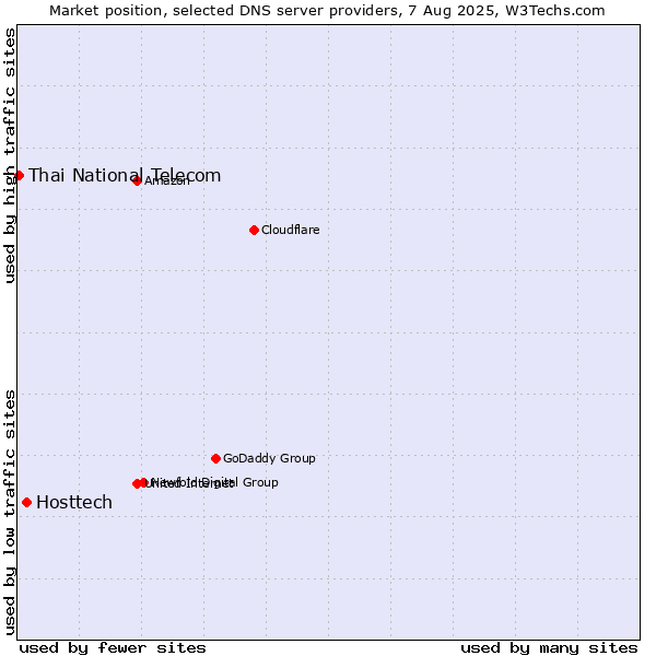 Market position of Hosttech vs. Thai National Telecom