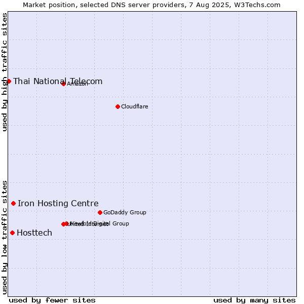 Market position of Iron Hosting Centre vs. Hosttech vs. Thai National Telecom